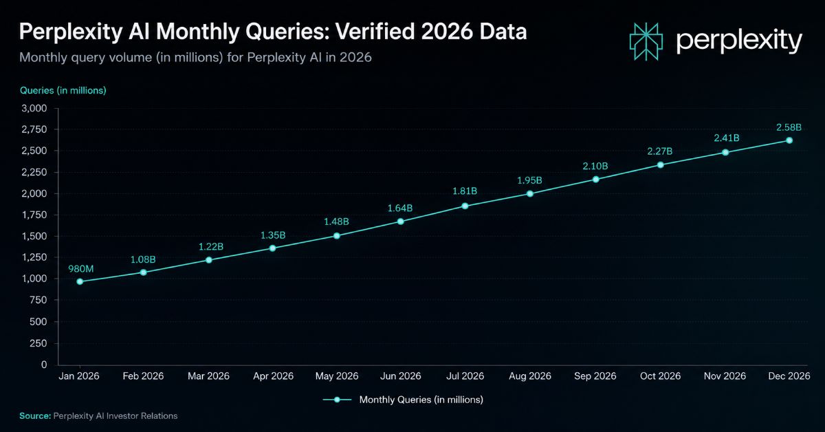 Perplexity AI Monthly Queries: Verified 2026 Data