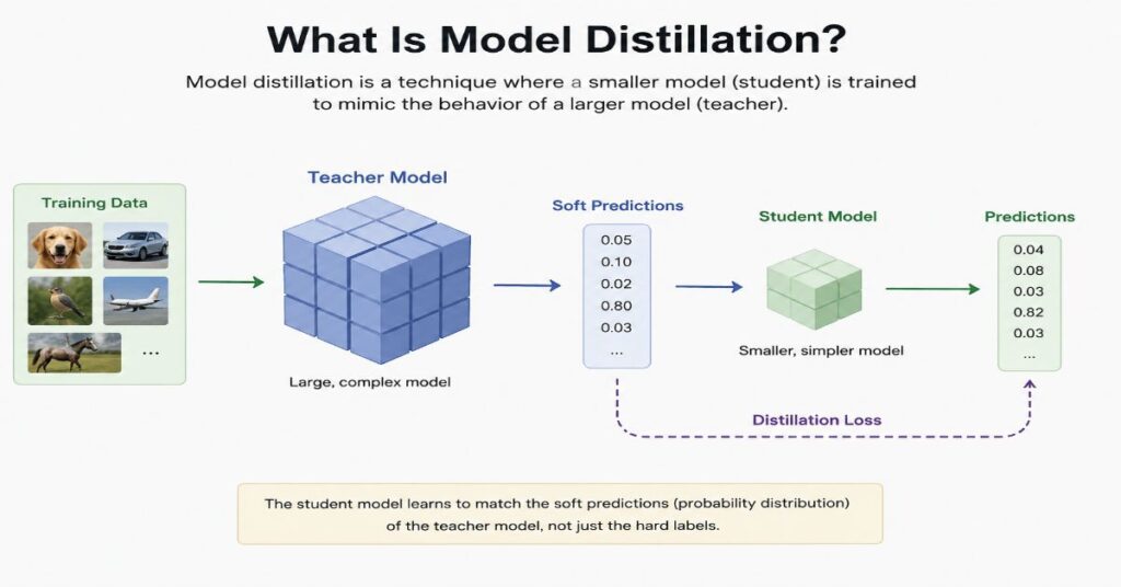 What Is Model Distillation? The 2026 Efficiency Test